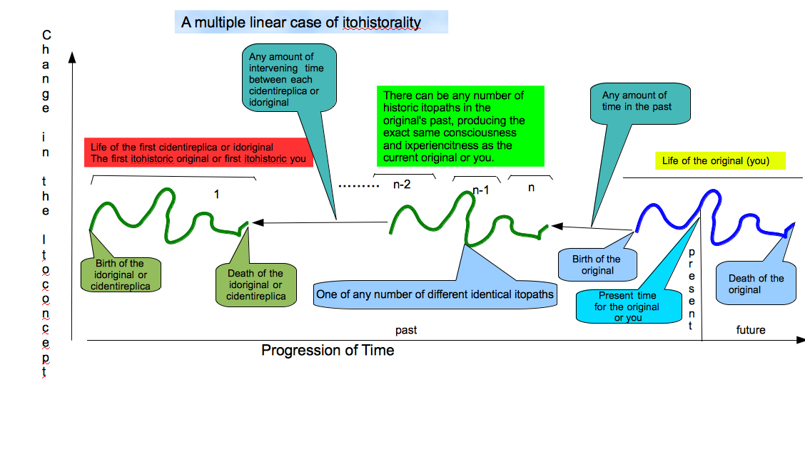 Multiple linear case of itohistorality.png