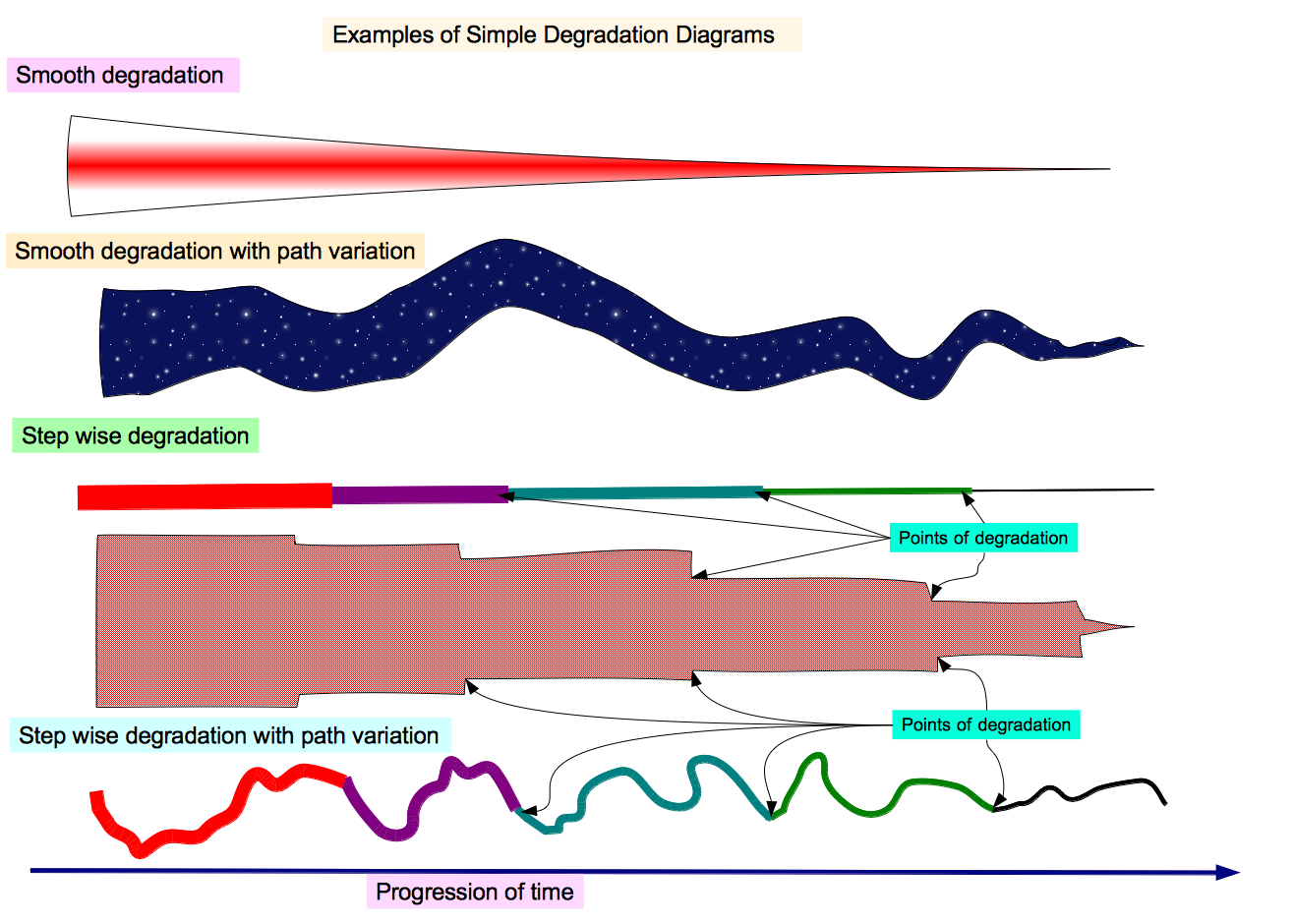 Examples of Simple degradation Diagrams.png
